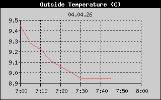 Outside Temperatur: 1 Hour History